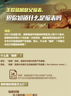美聯(lián)儲縮表說明什么？