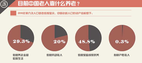 圖解財(cái)經(jīng)：中國(guó)式養(yǎng)老，路在何方？