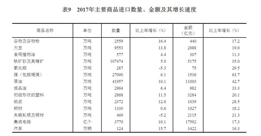 （圖表）[兩會·2017年統(tǒng)計公報]表9：2017年主要商品進口數(shù)量、金額及其增長速度