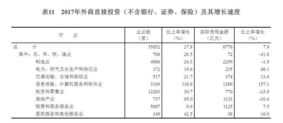 （圖表）[兩會·2017年統(tǒng)計公報]表11：2017年外商直接投資（不含銀行、證券、保險）及其增長速度