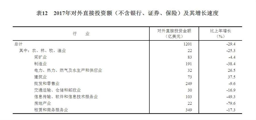 （圖表）[兩會·2017年統(tǒng)計公報]表12：2017年對外直接投資額（不含銀行、證券、保險）及其增長速度