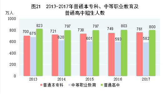 （圖表）[兩會·2017年統(tǒng)計公報]圖21：2013-2017年普通本專科、中等職業(yè)教育及普通高中招生人數(shù)