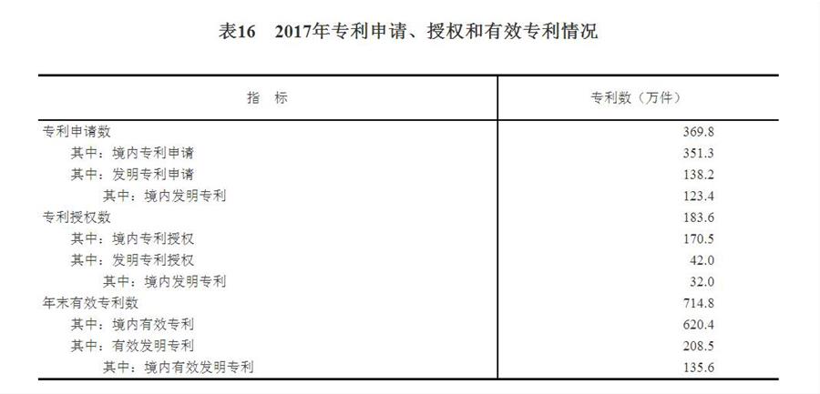 （圖表）[兩會·2017年統(tǒng)計公報]表16：2017年專利申請、授權和有效專利情況