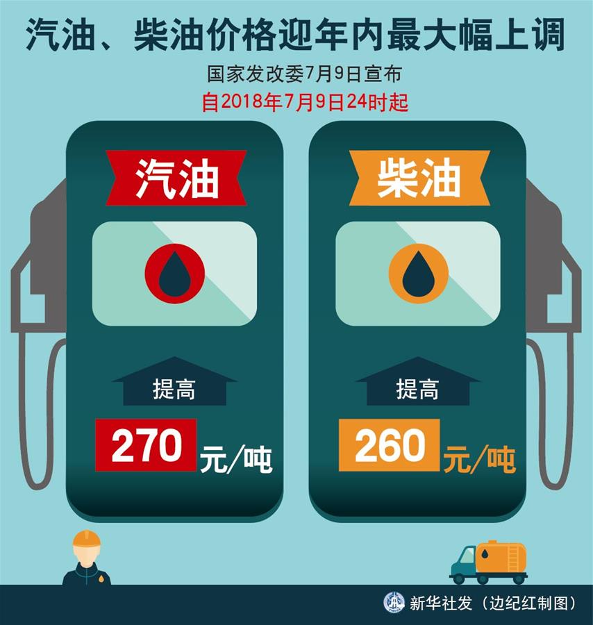 （圖表）[經(jīng)濟]汽油、柴油價格迎年內(nèi)最大幅上調(diào) 