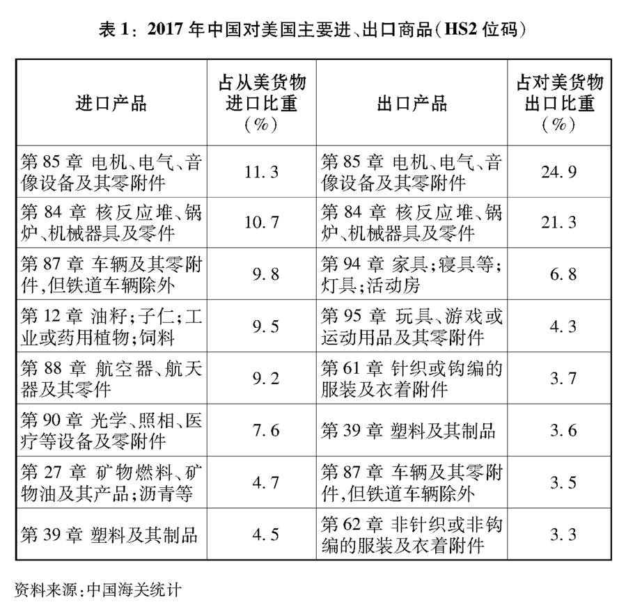 （圖表）[“中美經(jīng)貿(mào)摩擦”白皮書]表1：2017年中國對美國主要進、出口商品（HS2位碼）