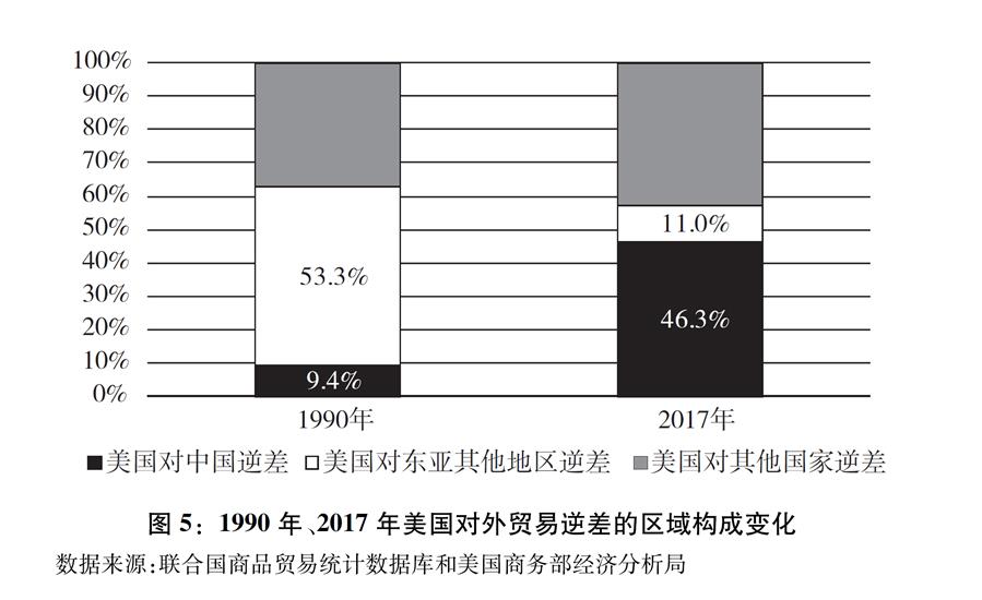 （圖表）[“中美經(jīng)貿(mào)摩擦”白皮書]圖5：1990年、2017年美國對外貿(mào)易逆差的區(qū)域構成變化