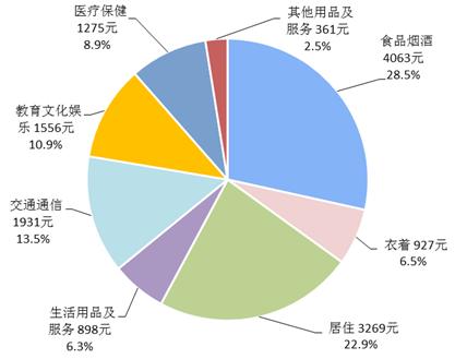 2018年前三季度居民人均消費(fèi)支出及構(gòu)成。來自國家統(tǒng)計局