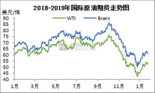 2018-2019年國(guó)際原油期貨走勢(shì)圖。來(lái)源：卓創(chuàng)資訊