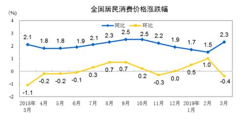 CPI同比、環(huán)比漲幅走勢圖。來自國家統(tǒng)計(jì)局
