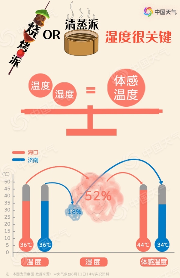 高溫也有流派 你家的六月是燒烤派還是清蒸派？