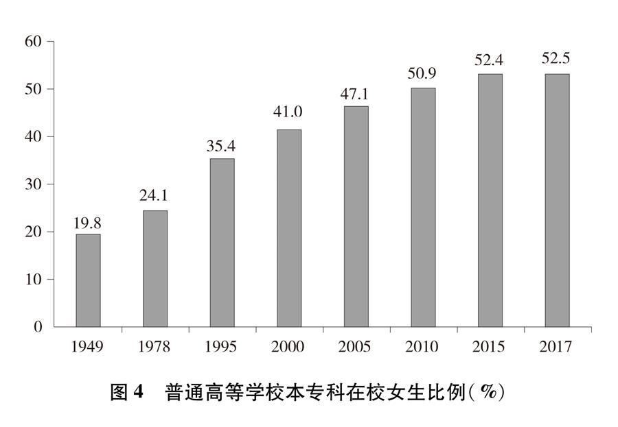 （圖表）[新中國70年婦女事業(yè)白皮書]圖4 普通高等學(xué)校本?？圃谛Ｅ壤?）