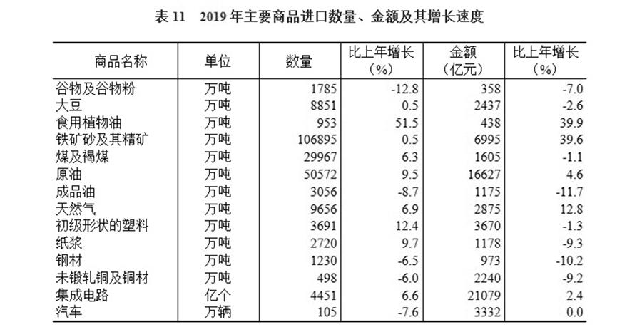 （圖表）［2019年統(tǒng)計(jì)公報(bào)］表11 2019年主要商品進(jìn)口數(shù)量、金額及其增長(zhǎng)速度