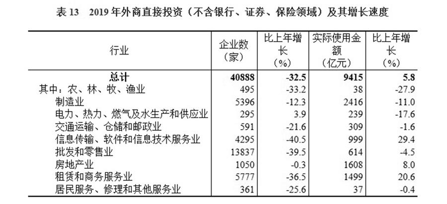 （圖表）［2019年統(tǒng)計(jì)公報(bào)］表13 2019年外商直接投資（不含銀行、證券、保險(xiǎn)領(lǐng)域）及其增長(zhǎng)速度