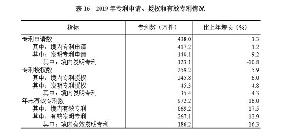 （圖表）［2019年統(tǒng)計(jì)公報(bào)］表16 2019年專利申請(qǐng)、授權(quán)和有效專利情況