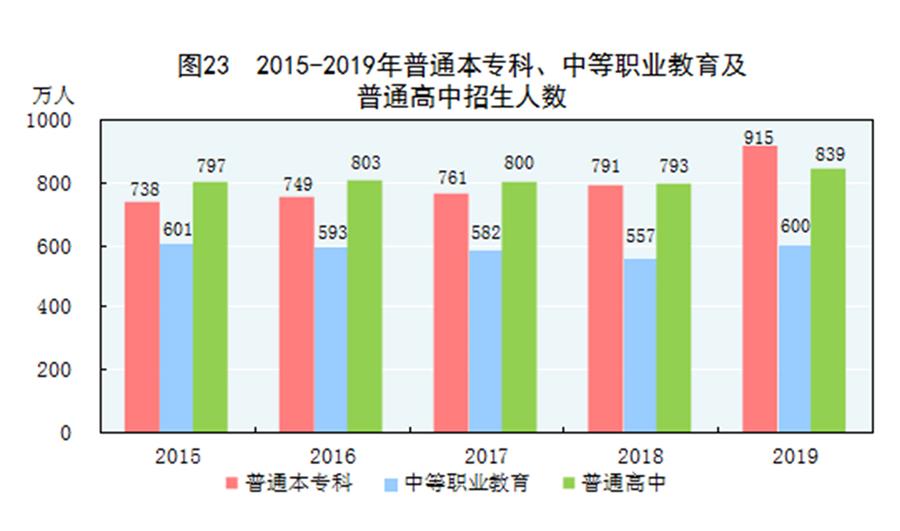 （圖表）［2019年統(tǒng)計(jì)公報(bào)］圖23 2015-2019年普通本?？?、中等職業(yè)教育及普通高中招生人數(shù)