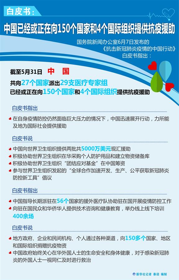 （圖表）［“抗擊疫情的中國行動”白皮書］白皮書：中國已經(jīng)或正在向150個(gè)國家和4個(gè)國際組織提供抗疫援助