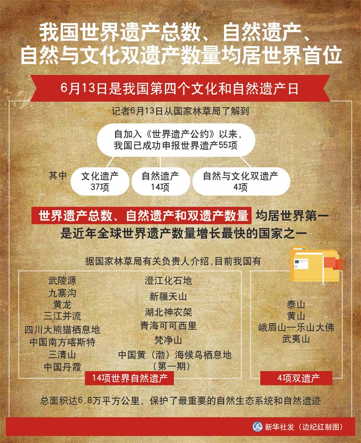（圖表）［經(jīng)濟(jì)］我國世界遺產(chǎn)總數(shù)、自然遺產(chǎn)、自然與文化雙遺產(chǎn)數(shù)量均居世界首位