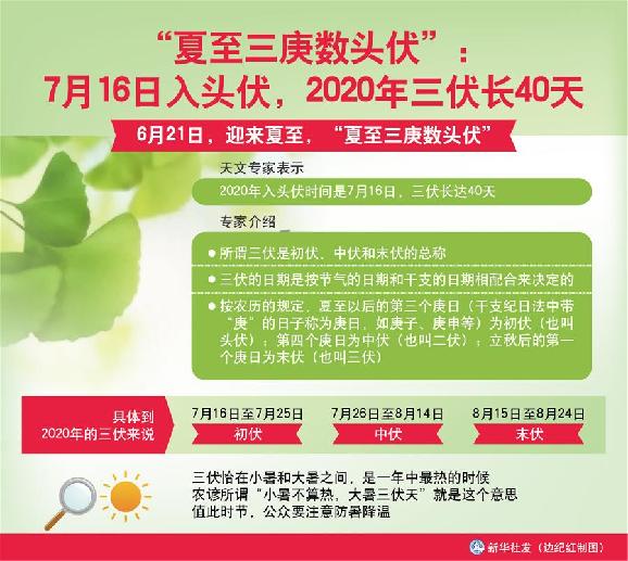 （圖表）［服務·生活］“夏至三庚數(shù)頭伏”：7月16日入頭伏，2020年三伏長40天