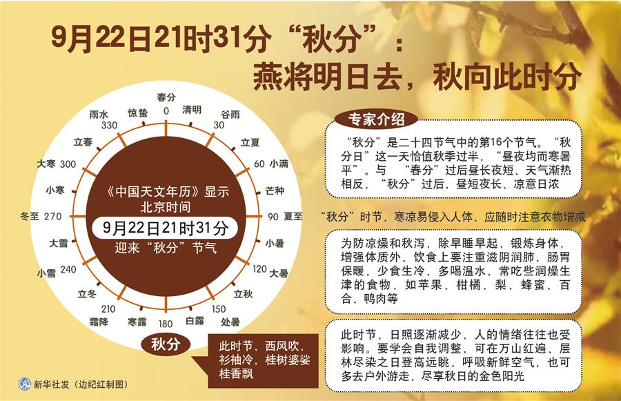 （圖表）［服務·生活］9月22日21時31分“秋分”：燕將明日去，秋向此時分