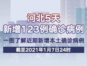 河北5天新增123例確診病例，一圖了解近期新增本土確診病例