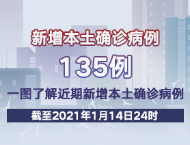 新增本土確診病例135例，一圖了解近期新增本土確診病例
