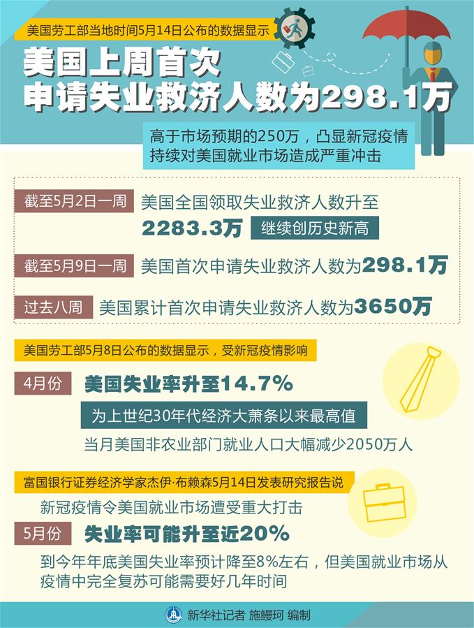 （圖表）［經(jīng)濟(jì)］美國上周首次申請(qǐng)失業(yè)救濟(jì)人數(shù)為298.1萬