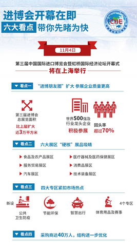 進(jìn)博會(huì)開幕在即，六大看點(diǎn)帶你先睹為快